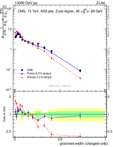 Plot of j.width.gc in 13000 GeV pp collisions