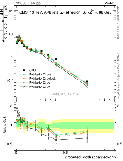 Plot of j.width.gc in 13000 GeV pp collisions