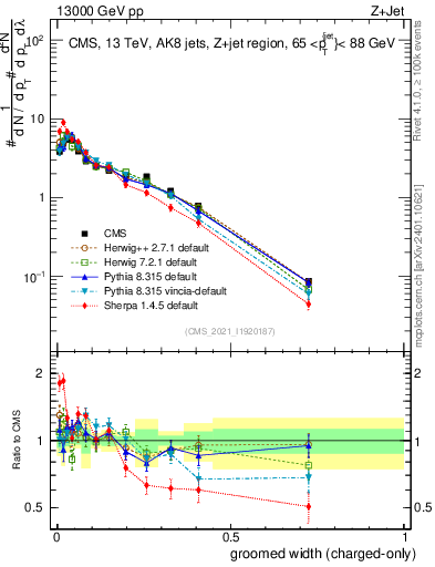 Plot of j.width.gc in 13000 GeV pp collisions
