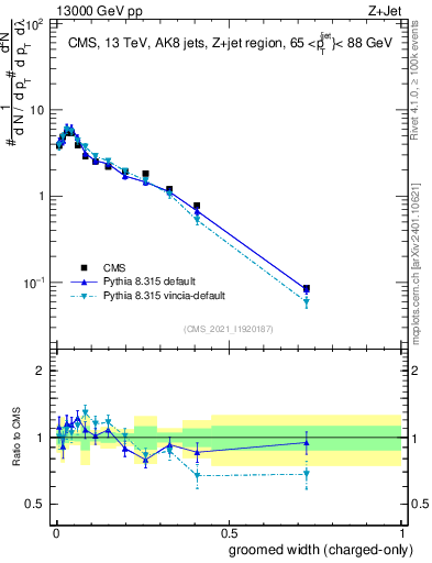 Plot of j.width.gc in 13000 GeV pp collisions