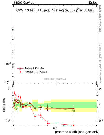 Plot of j.width.gc in 13000 GeV pp collisions