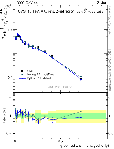 Plot of j.width.gc in 13000 GeV pp collisions