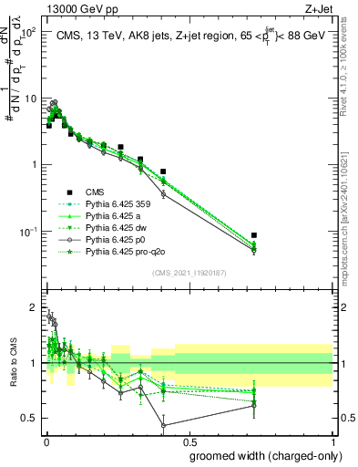 Plot of j.width.gc in 13000 GeV pp collisions
