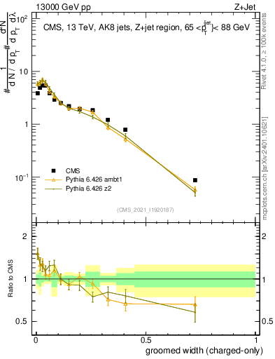 Plot of j.width.gc in 13000 GeV pp collisions