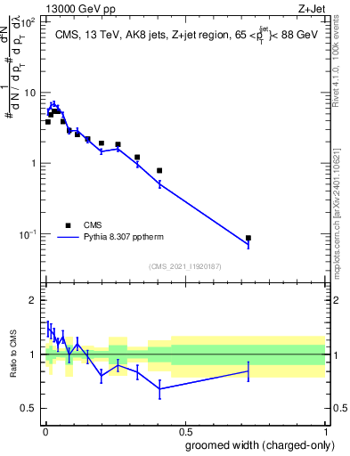 Plot of j.width.gc in 13000 GeV pp collisions