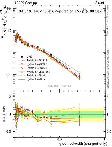 Plot of j.width.gc in 13000 GeV pp collisions