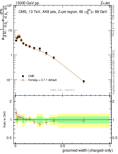 Plot of j.width.gc in 13000 GeV pp collisions