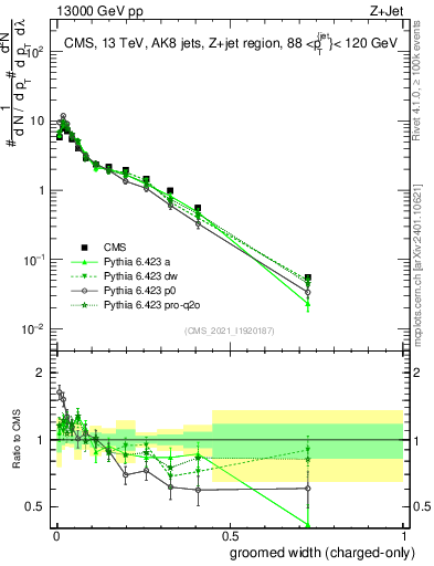 Plot of j.width.gc in 13000 GeV pp collisions
