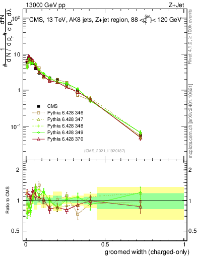 Plot of j.width.gc in 13000 GeV pp collisions