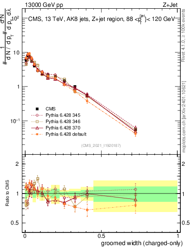 Plot of j.width.gc in 13000 GeV pp collisions