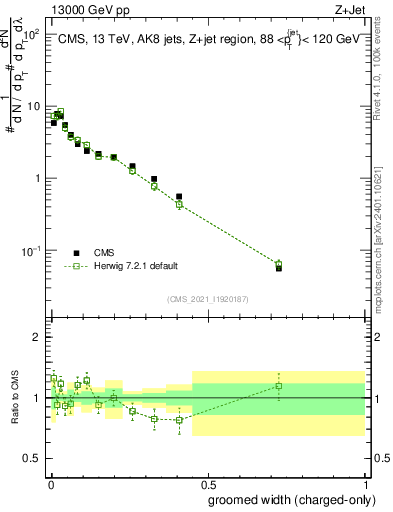 Plot of j.width.gc in 13000 GeV pp collisions