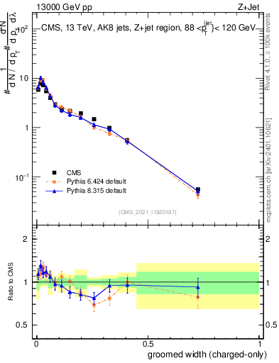 Plot of j.width.gc in 13000 GeV pp collisions
