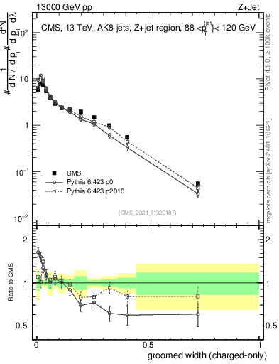 Plot of j.width.gc in 13000 GeV pp collisions