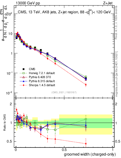 Plot of j.width.gc in 13000 GeV pp collisions