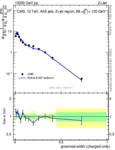 Plot of j.width.gc in 13000 GeV pp collisions