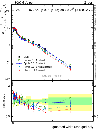 Plot of j.width.gc in 13000 GeV pp collisions