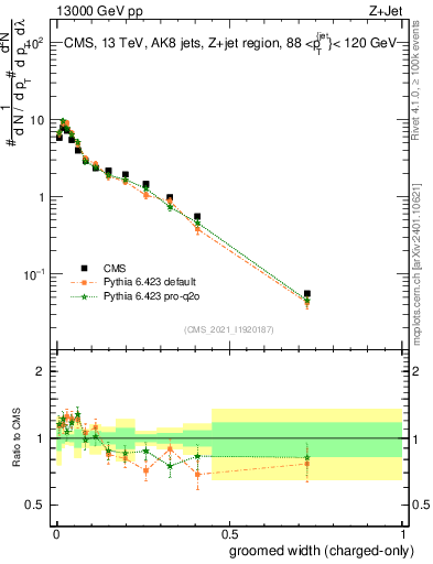 Plot of j.width.gc in 13000 GeV pp collisions