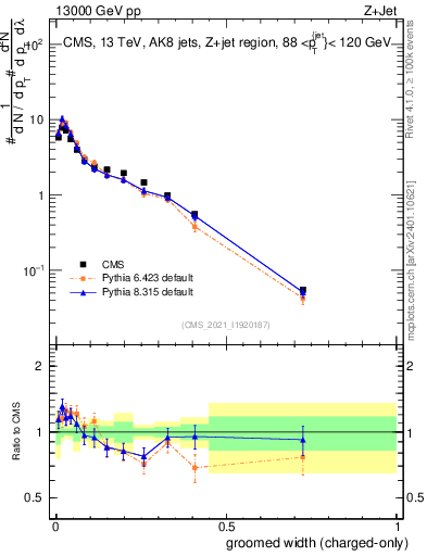 Plot of j.width.gc in 13000 GeV pp collisions