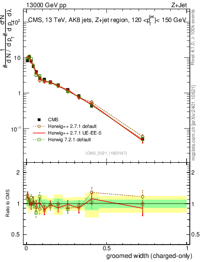 Plot of j.width.gc in 13000 GeV pp collisions