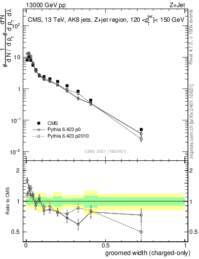 Plot of j.width.gc in 13000 GeV pp collisions