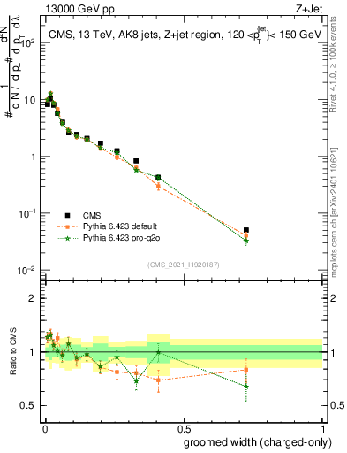 Plot of j.width.gc in 13000 GeV pp collisions