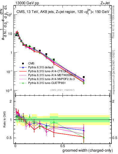 Plot of j.width.gc in 13000 GeV pp collisions