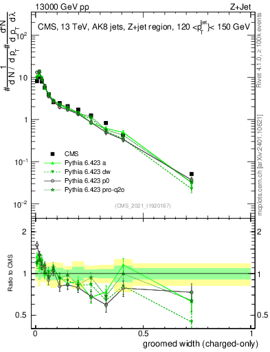 Plot of j.width.gc in 13000 GeV pp collisions