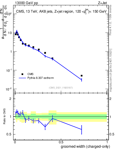Plot of j.width.gc in 13000 GeV pp collisions