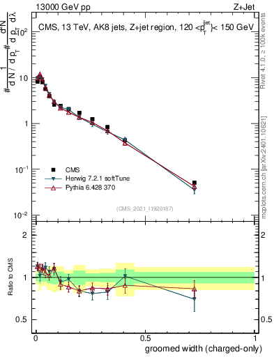 Plot of j.width.gc in 13000 GeV pp collisions