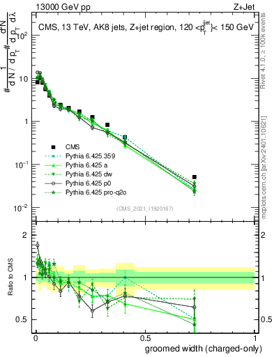 Plot of j.width.gc in 13000 GeV pp collisions