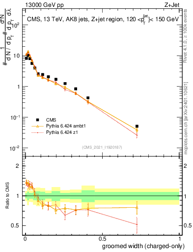 Plot of j.width.gc in 13000 GeV pp collisions