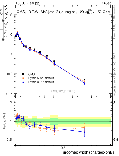 Plot of j.width.gc in 13000 GeV pp collisions