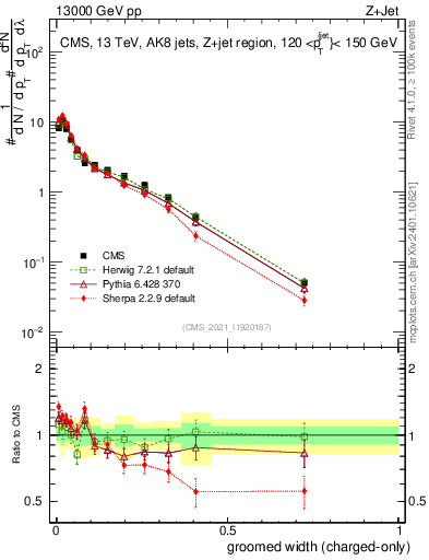 Plot of j.width.gc in 13000 GeV pp collisions