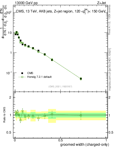 Plot of j.width.gc in 13000 GeV pp collisions