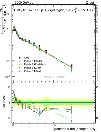 Plot of j.width.gc in 13000 GeV pp collisions