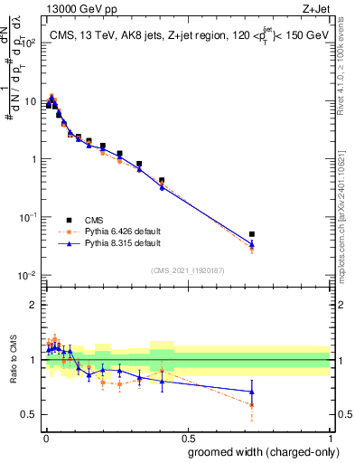 Plot of j.width.gc in 13000 GeV pp collisions