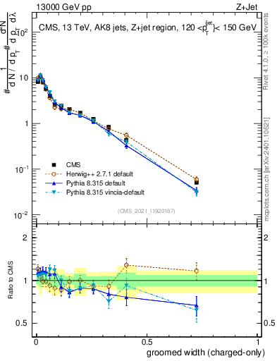 Plot of j.width.gc in 13000 GeV pp collisions