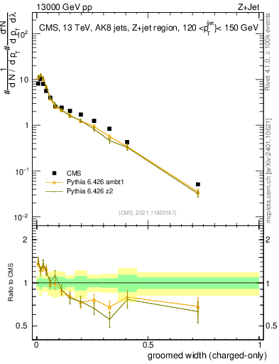 Plot of j.width.gc in 13000 GeV pp collisions