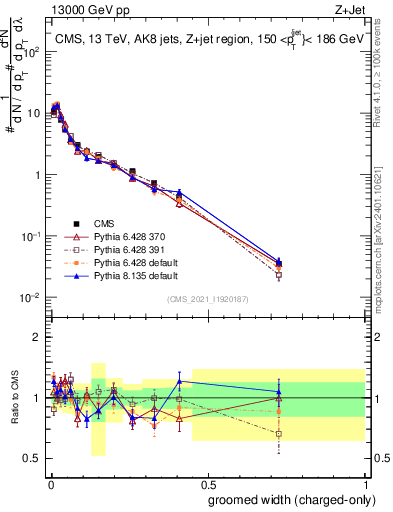 Plot of j.width.gc in 13000 GeV pp collisions