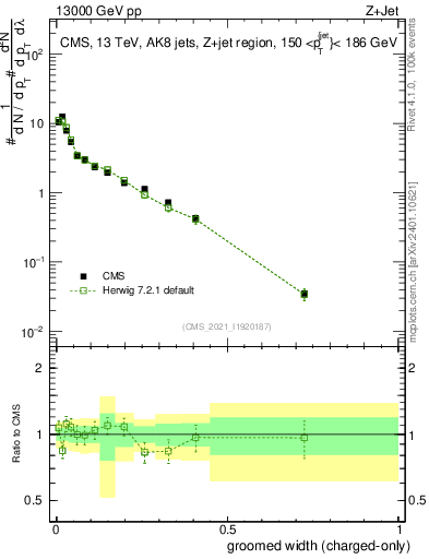 Plot of j.width.gc in 13000 GeV pp collisions