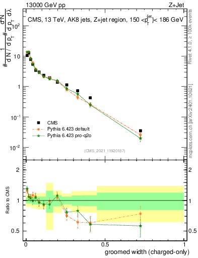 Plot of j.width.gc in 13000 GeV pp collisions