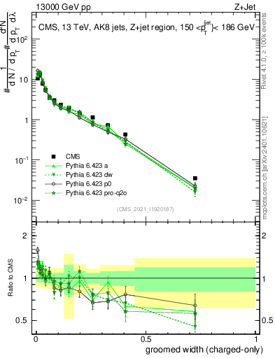 Plot of j.width.gc in 13000 GeV pp collisions