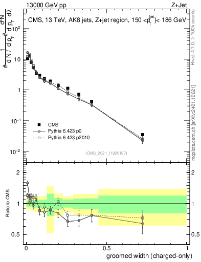 Plot of j.width.gc in 13000 GeV pp collisions