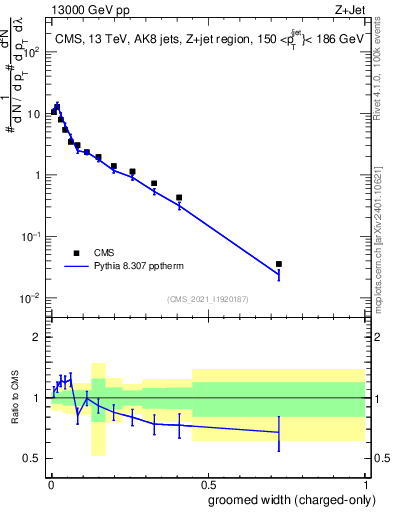 Plot of j.width.gc in 13000 GeV pp collisions
