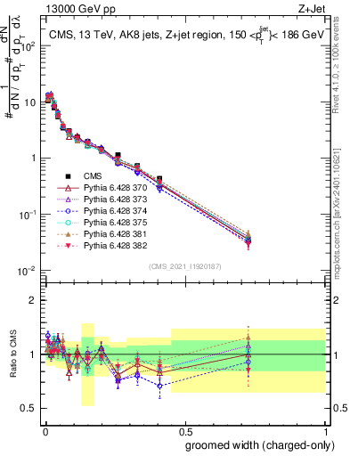 Plot of j.width.gc in 13000 GeV pp collisions