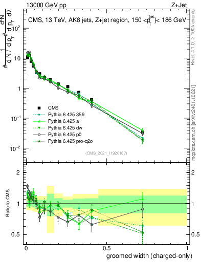 Plot of j.width.gc in 13000 GeV pp collisions