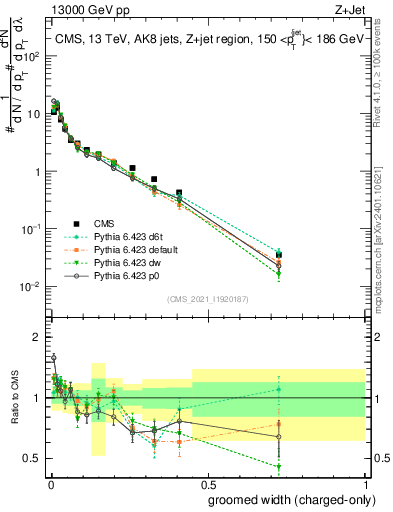Plot of j.width.gc in 13000 GeV pp collisions