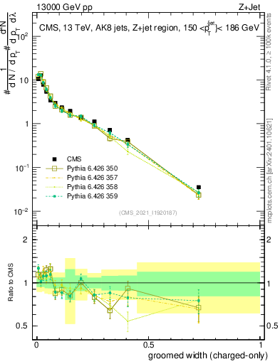 Plot of j.width.gc in 13000 GeV pp collisions