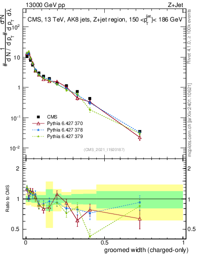 Plot of j.width.gc in 13000 GeV pp collisions