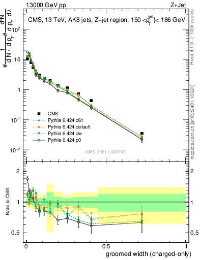 Plot of j.width.gc in 13000 GeV pp collisions